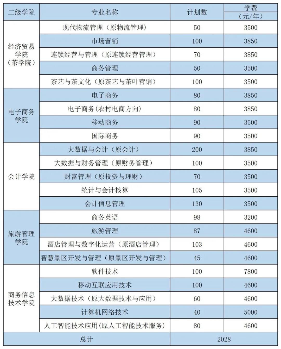 湖南商务职业技术学院2021年单独招生简章(图1)