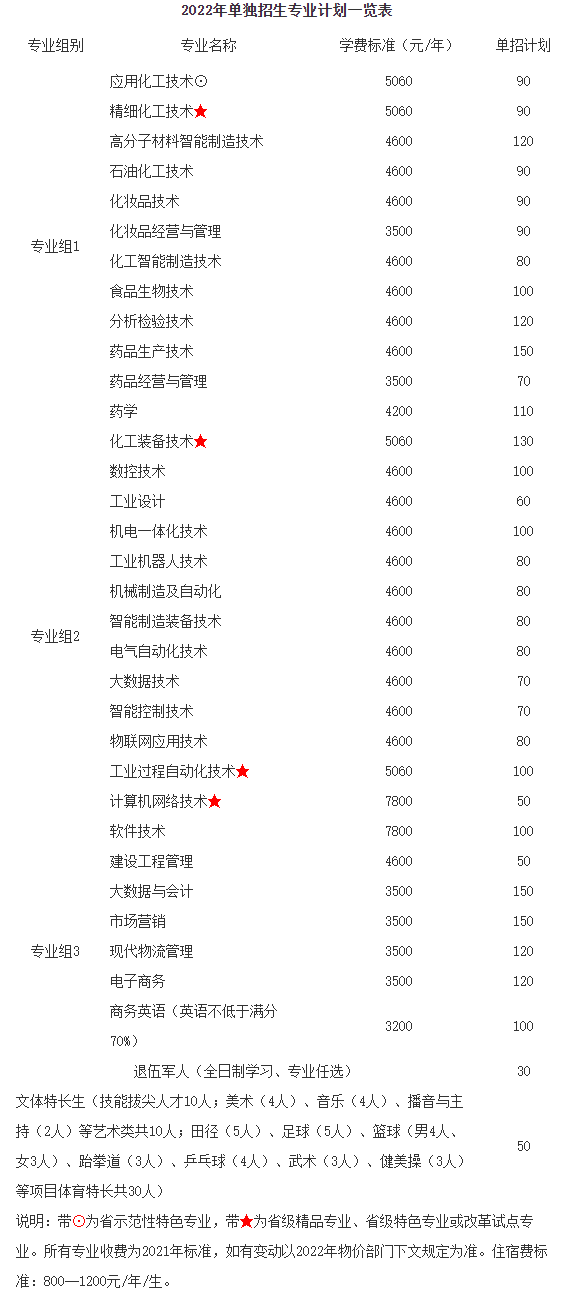 湖南化工职业技术学院2022年单独招生章程(图1)