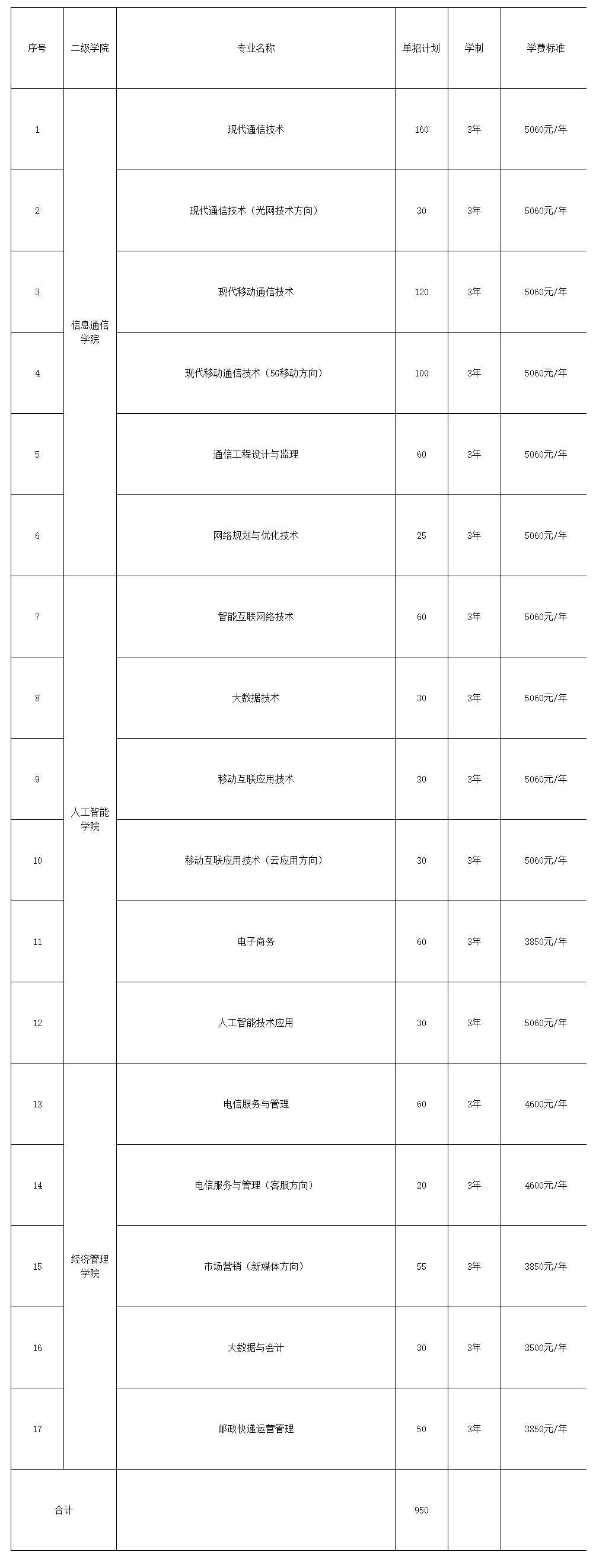 湖南邮电职业技术学院2022年单独招生章程(图1)