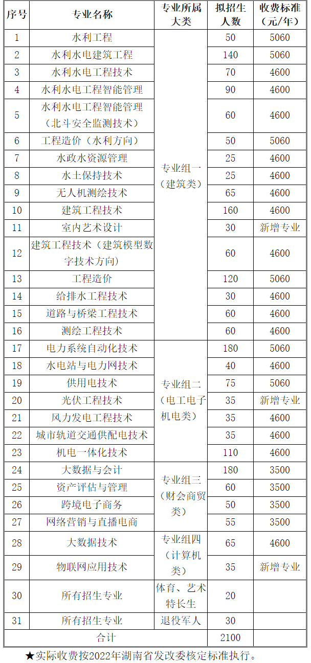 湖南水利水电职业技术学院2022年单独招生章程(图1)