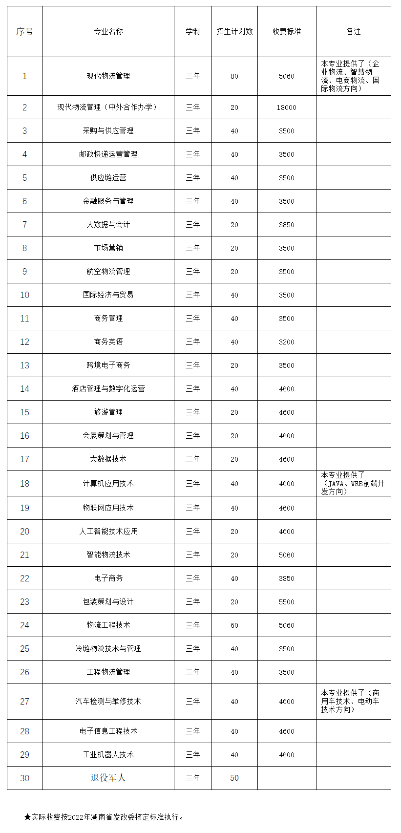 湖南现代物流职业技术学院2022年单独招生章程(图1)