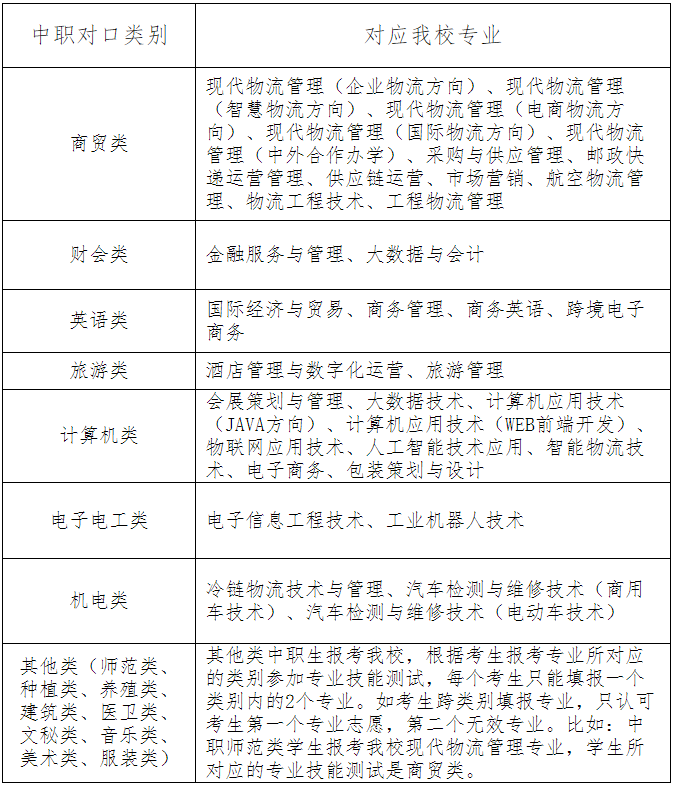 湖南现代物流职业技术学院2022年单独招生章程(图2)