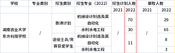 2021年-2022年湖南农业大学东方科技学院专升本招生计划信息