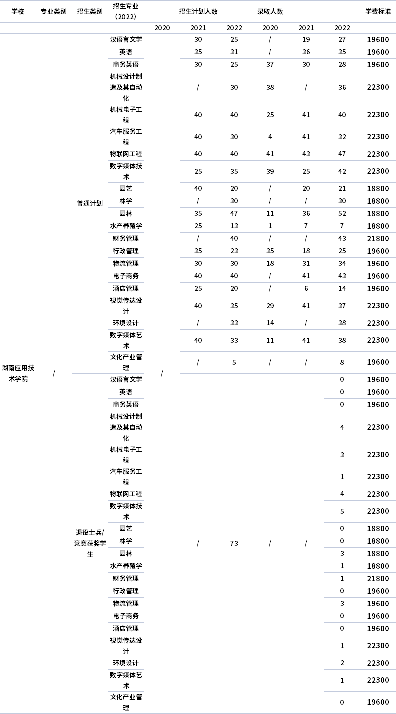 2021年-2022年湖南应用技术学院专升本招生计划