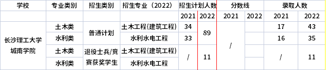 2021年-2022年长沙理工大学城南学院专升本招生计划信息