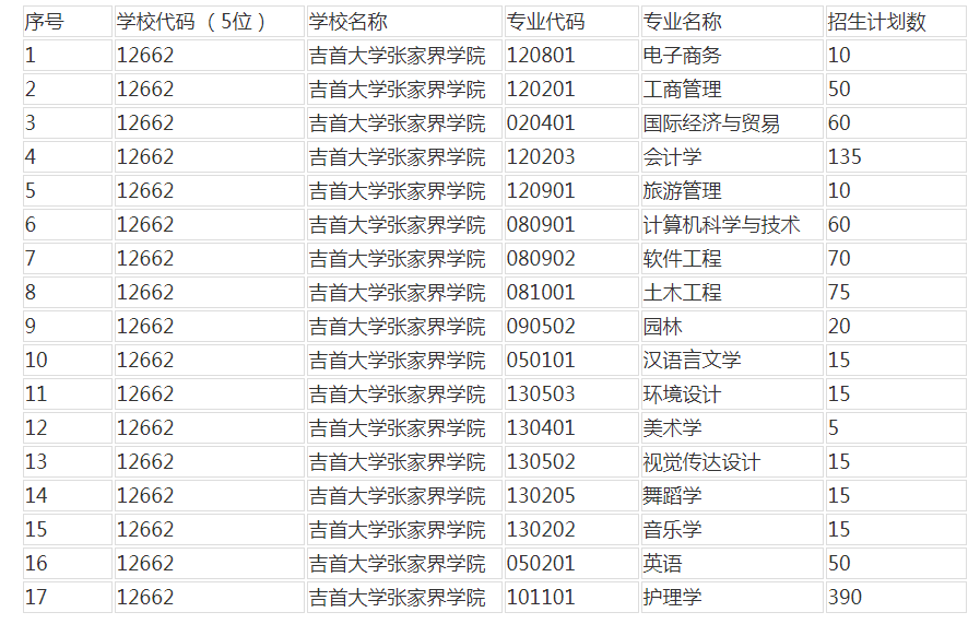 吉首大学张家界学院专升本招生计划2021