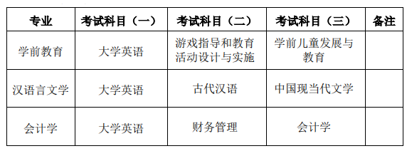 2022年湖南第一师范学院专升本考试科目