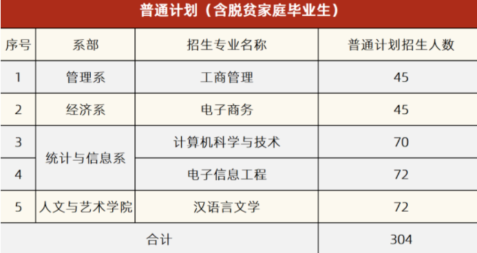 2022湘潭理工学院专升本招生计划