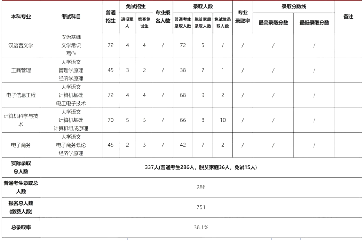 2022年湘潭理工学院专升本报考录取数据汇总