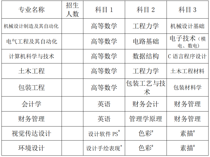 湖南工业大学科技学院2023年专升本考试科目