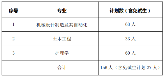 南华大学船山学院2023年专升本招生专业及招生计划