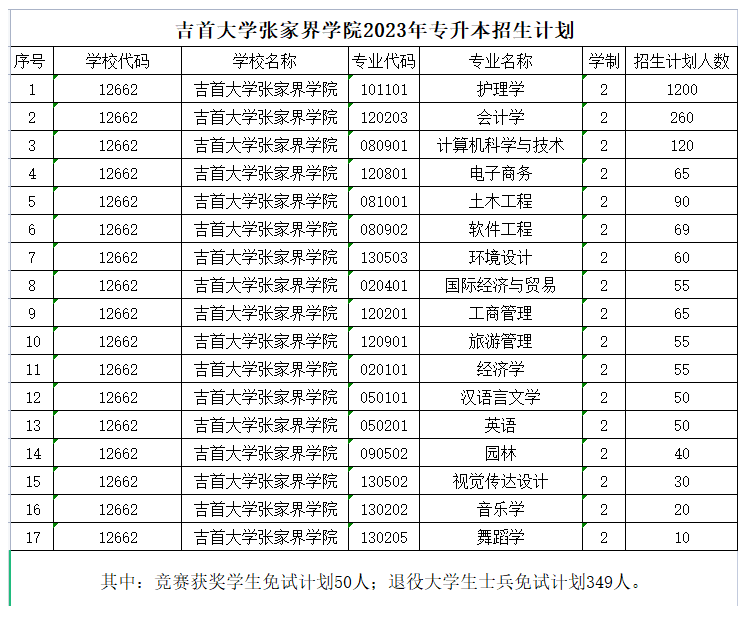 吉首大学张家界学院2023年专升本招生计划