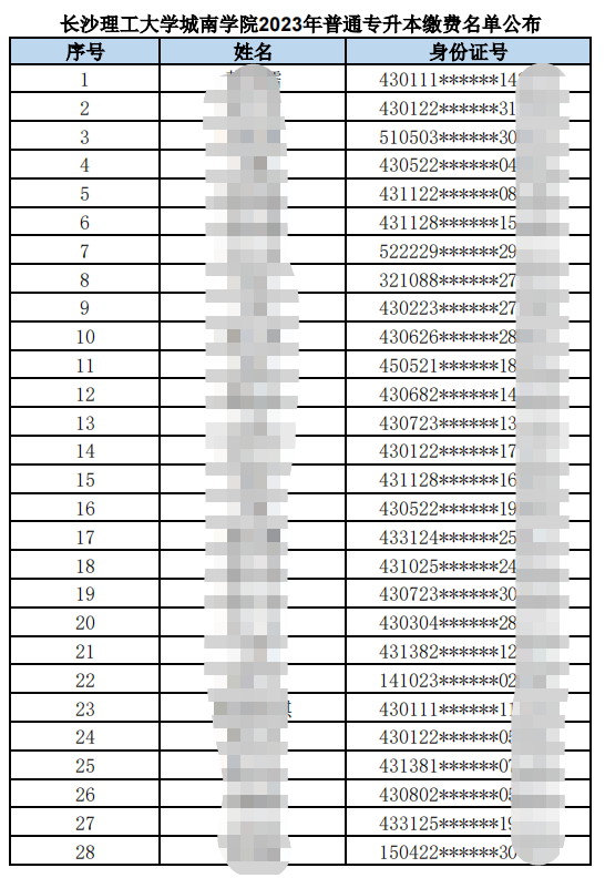 长沙理工大学城南学院2023年普通专升本缴费名单