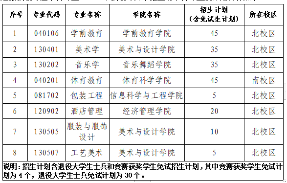 2023年长沙师范学院专升本招生专业