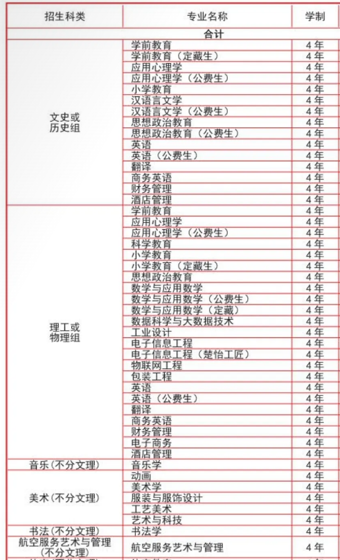 2023年长沙师范学院招生专业