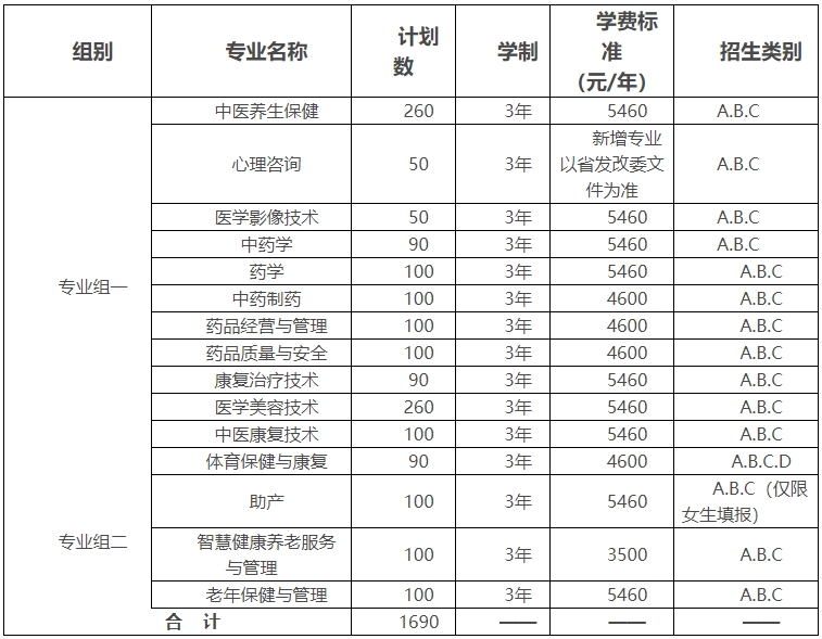 湖南中医药高等专科学校2022年单独招生章程(图1)