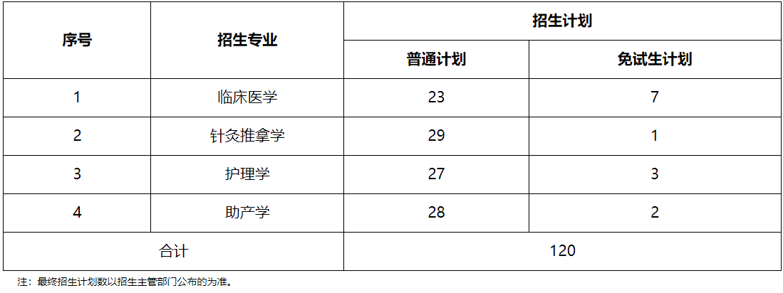 招生专业及计划数