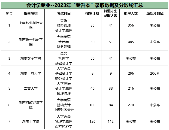 湖南专升本公办院校会计学报录比2023