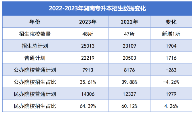 湖南专升本招生数据对比