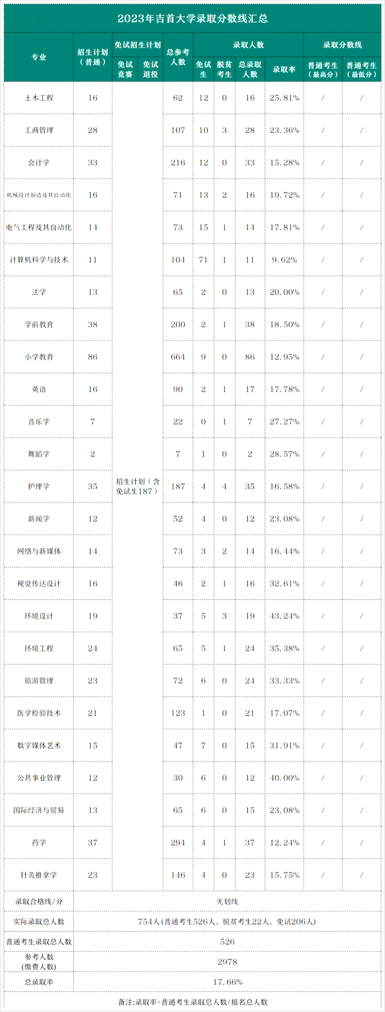 2023年吉首大学专升本各专业录取分数线