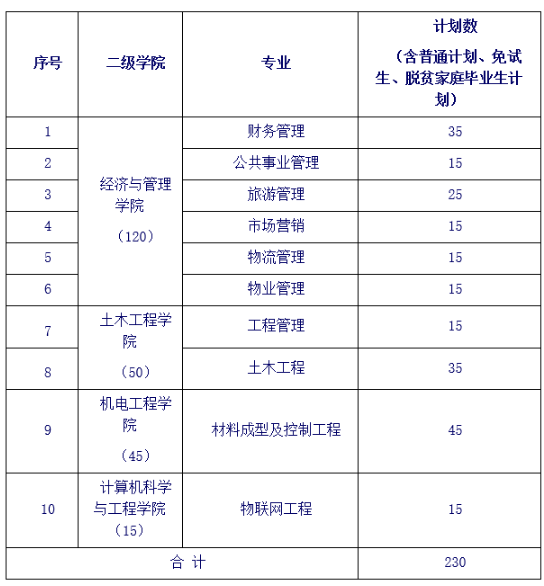 长沙学院2023年专升本招生计划