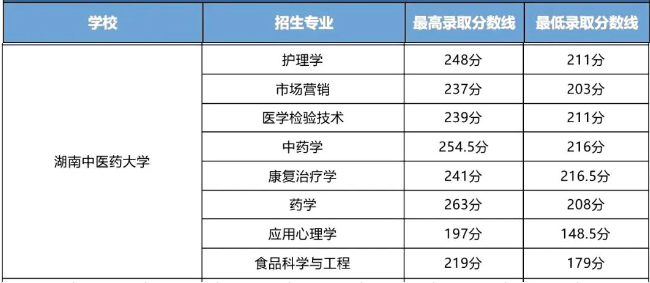 湖南中医药大学2023年专升本录取分数线