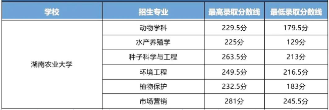 湖南农业大学2023年专升本录取分数线