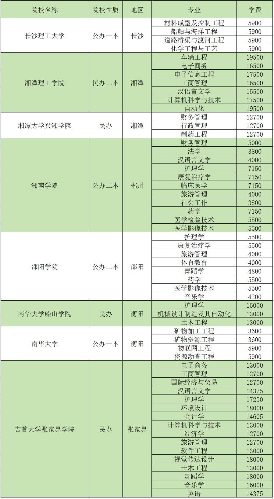 2024年湖南专升本招生院校各专业学费汇总(图2)