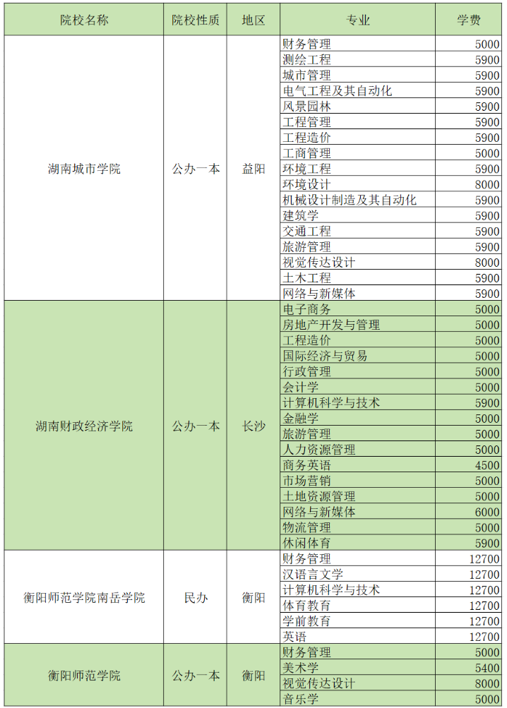 2024湖南专升本招生院校各专业学费汇总