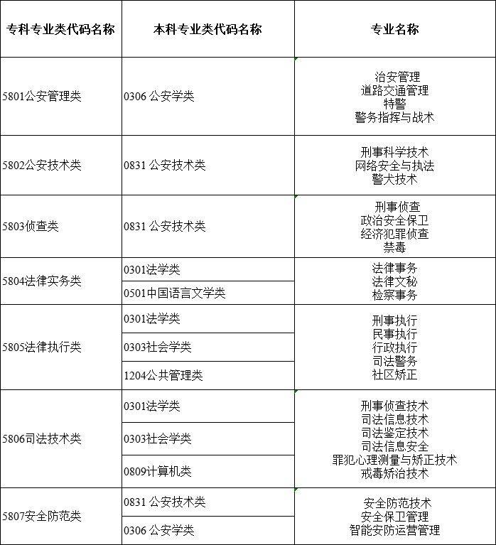 2024年湖南专升本大类对应关系详细对照表 (图18)