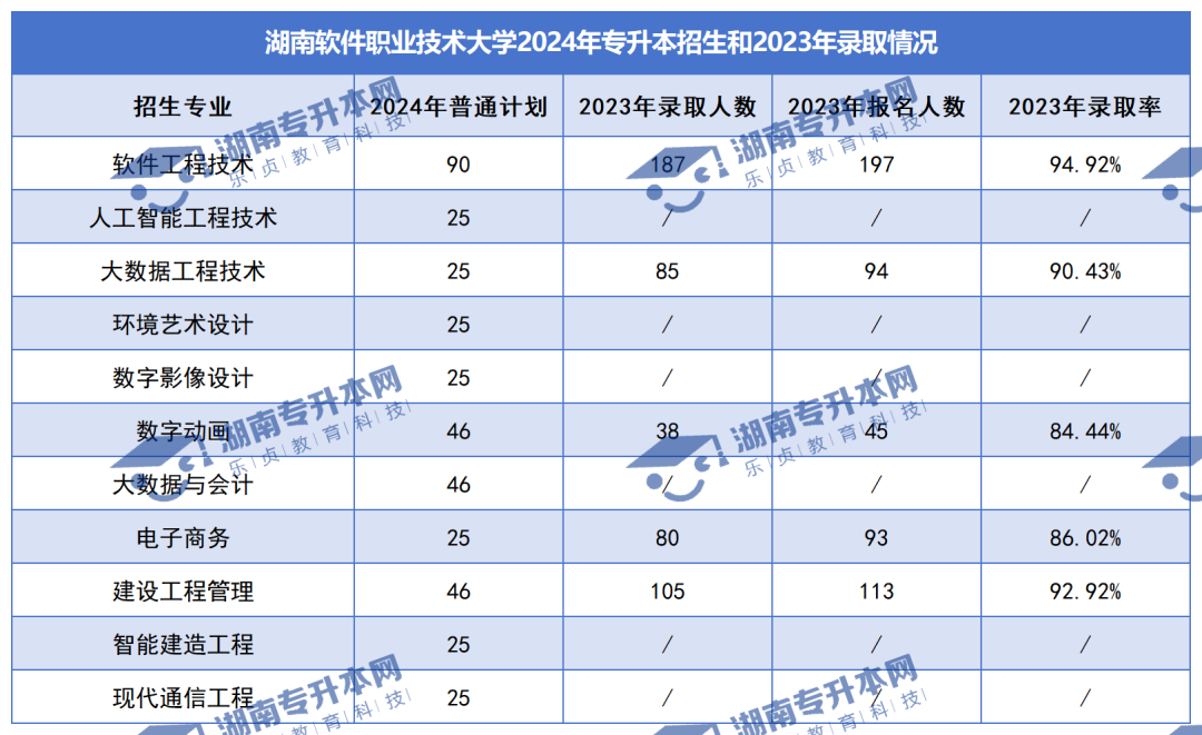 普通计划20009人，2024年湖南专升本各招生院校招生计划汇总(图36)