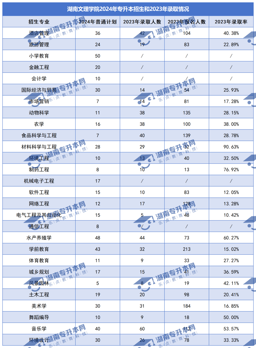 普通计划20009人，2024年湖南专升本各招生院校招生计划汇总(图14)