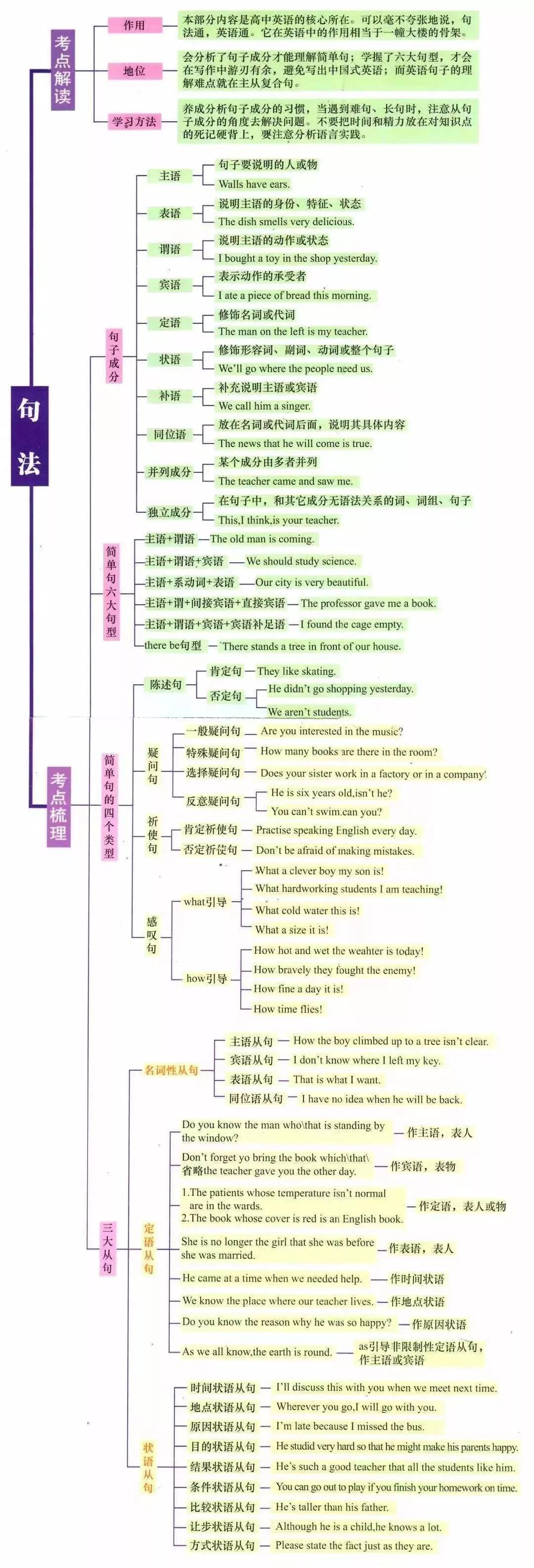 湖南专升本英语语法怎么学？语法学习指南(图4)