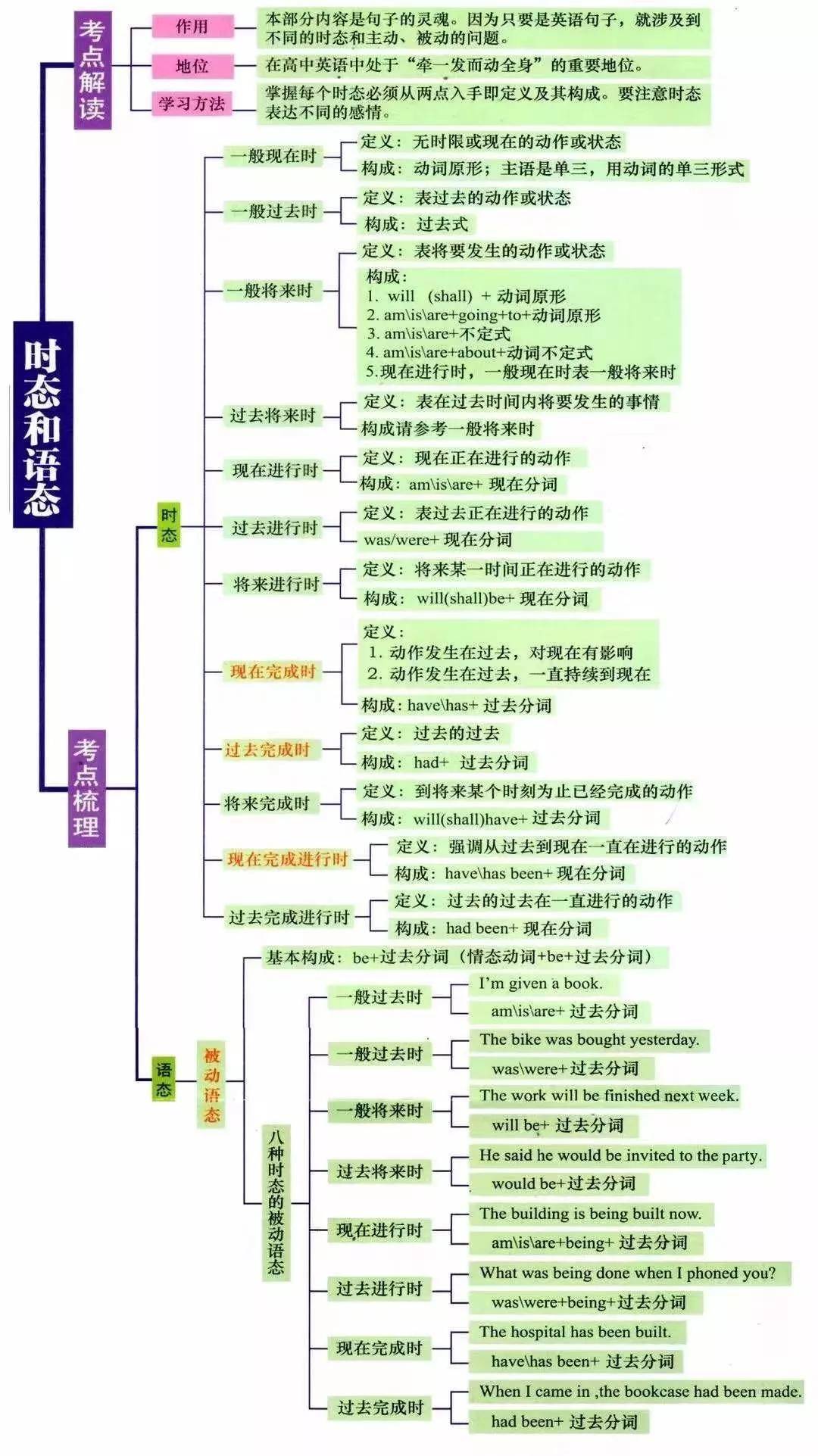 湖南专升本英语语法怎么学？语法学习指南(图5)