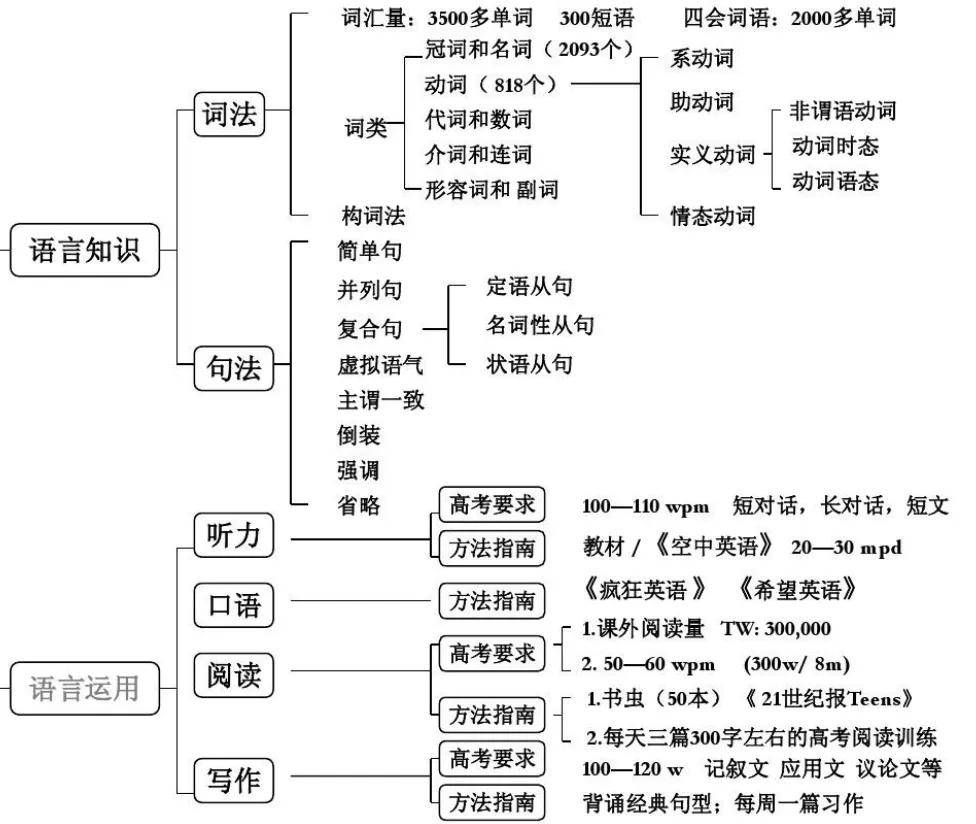 湖南专升本英语语法怎么学？语法学习指南(图1)