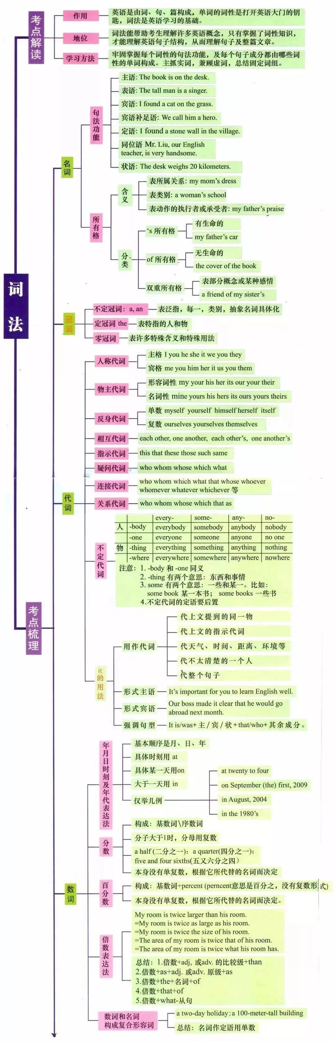 湖南专升本英语语法怎么学？语法学习指南(图2)