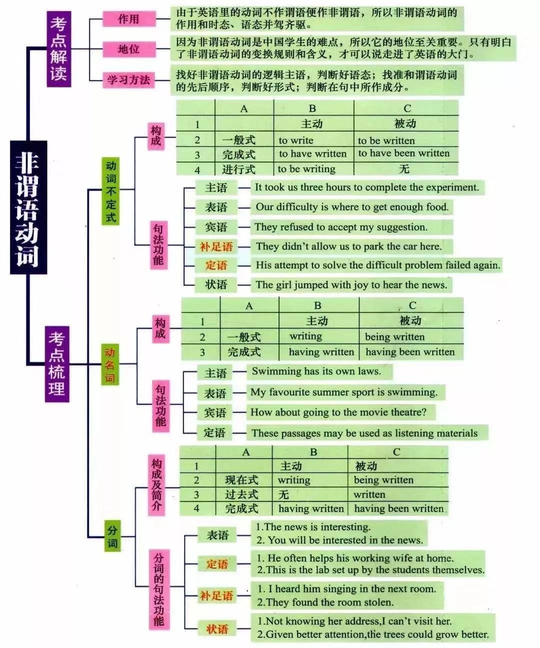 湖南专升本英语语法怎么学？语法学习指南(图6)