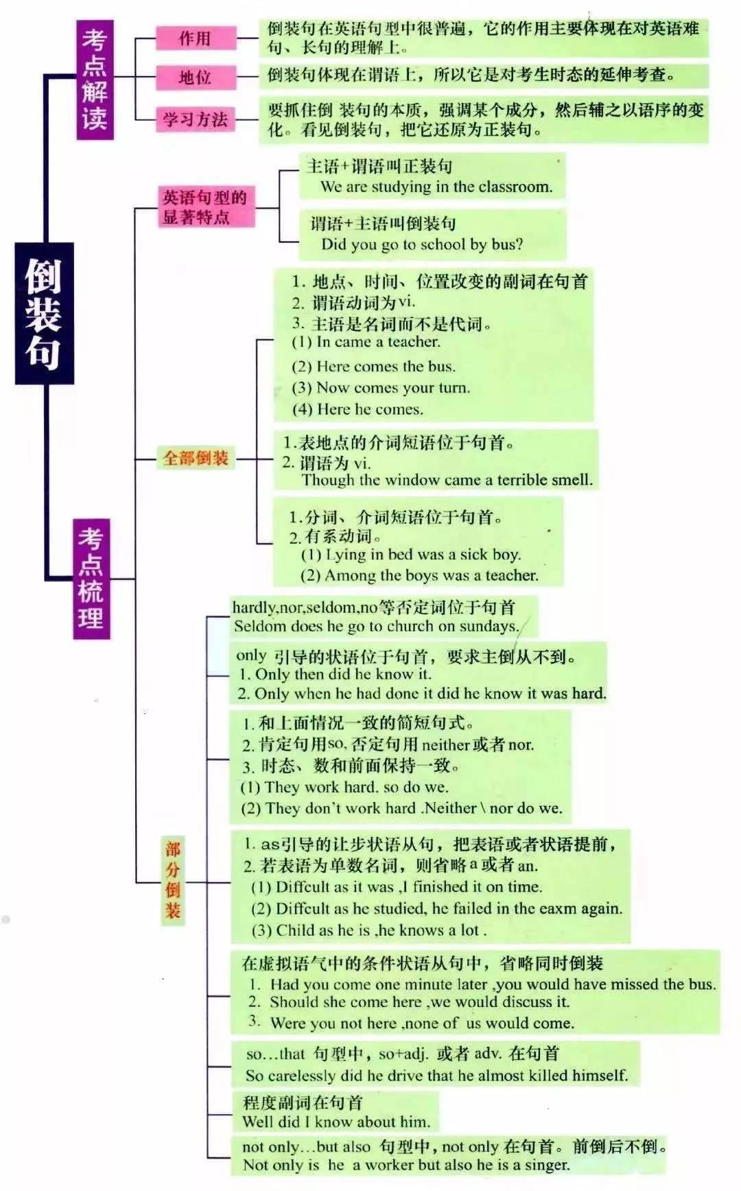 湖南专升本英语语法怎么学？语法学习指南(图7)