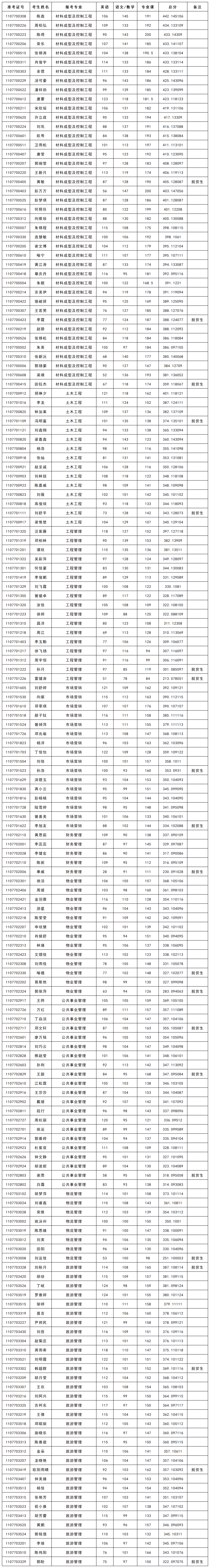 长沙学院2024年专升本非免试生拟录取名单公示(图2)