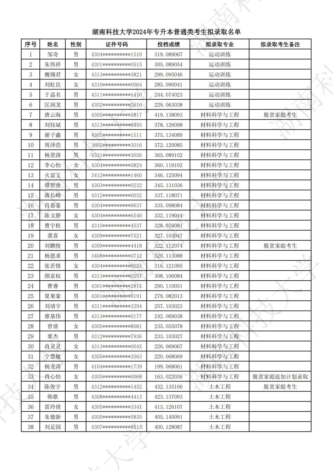 湖南科技大学2024年专升本普通类考生拟录取名单公示(图2)