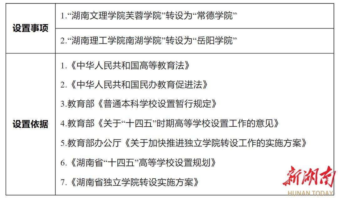 省教育厅公示| “常德学院”“岳阳学院”来了！(图1)