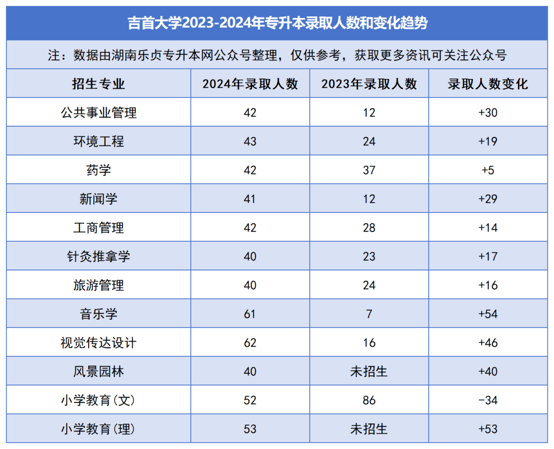 2023-2024年各招生院校专升本录取人数和变化趋势(图8)