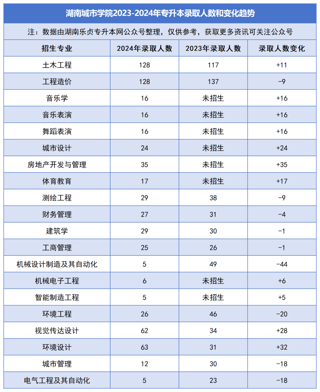 2023-2024年各招生院校专升本录取人数和变化趋势(图16)