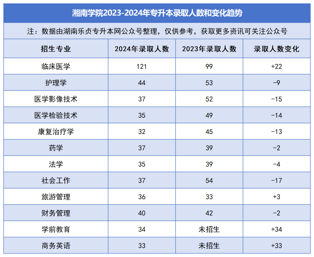 2023-2024年各招生院校专升本录取人数和变化趋势(图22)