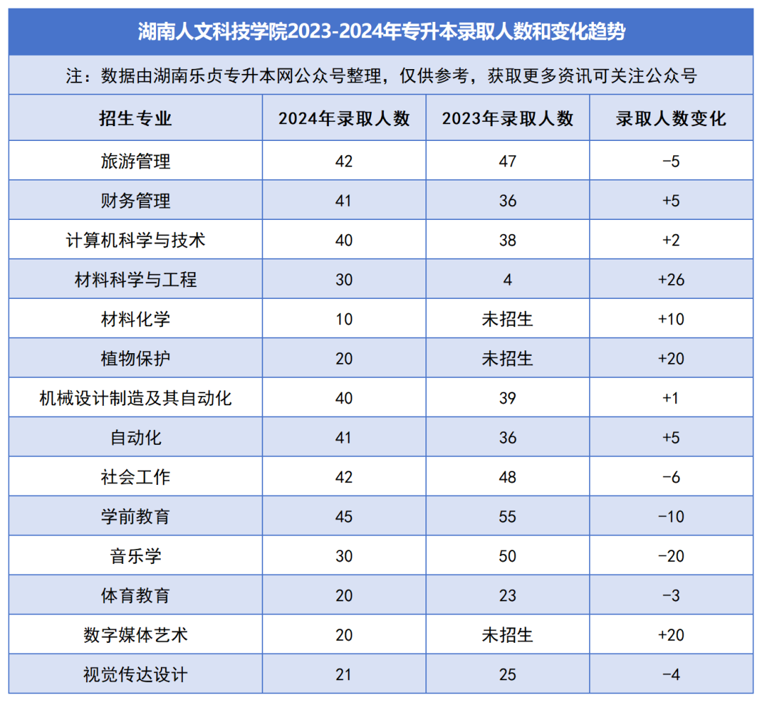 2023-2024年各招生院校专升本录取人数和变化趋势(图23)