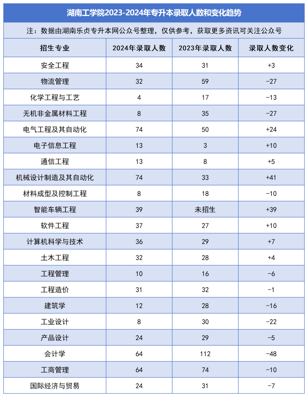 2023-2024年各招生院校专升本录取人数和变化趋势(图24)