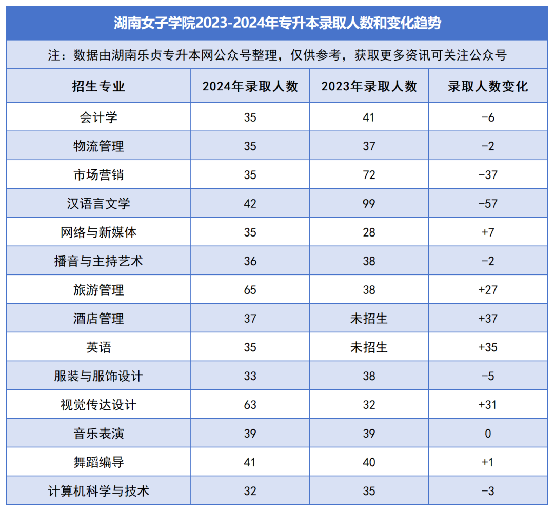 2023-2024年各招生院校专升本录取人数和变化趋势(图26)