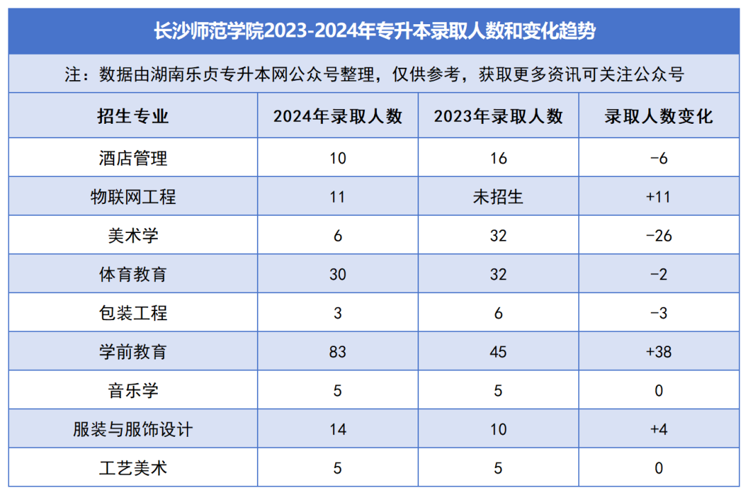 2023-2024年各招生院校专升本录取人数和变化趋势(图27)