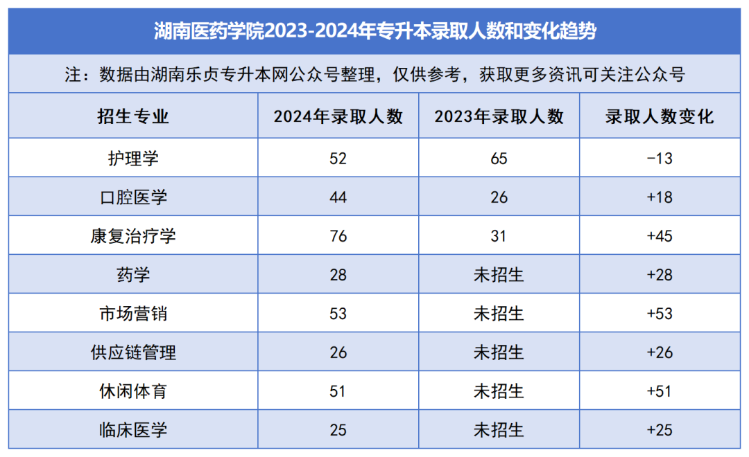 2023-2024年各招生院校专升本录取人数和变化趋势(图28)