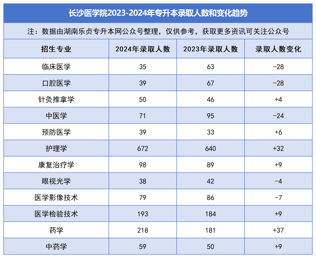 2023-2024年各招生院校专升本录取人数和变化趋势(图29)